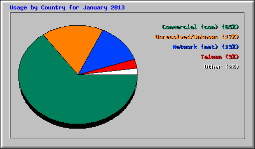 Usage by Country for January 2013