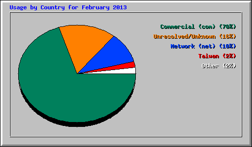 Usage by Country for February 2013
