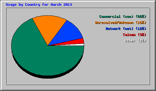 Usage by Country for March 2013