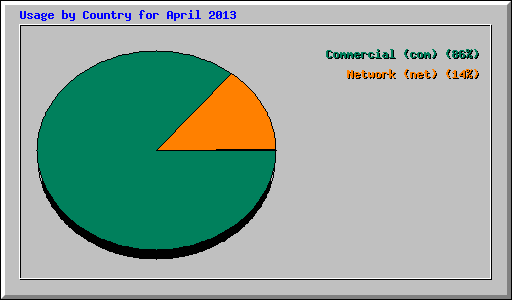 Usage by Country for April 2013