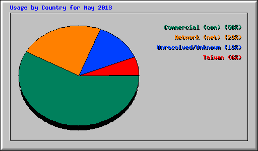 Usage by Country for May 2013
