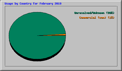 Usage by Country for February 2019