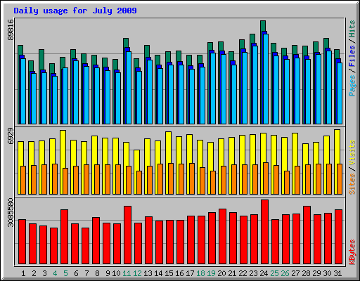 Daily usage for July 2009