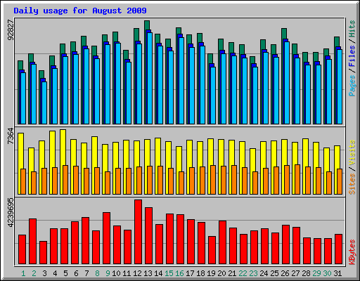 Daily usage for August 2009