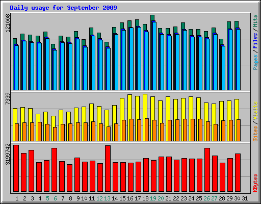 Daily usage for September 2009