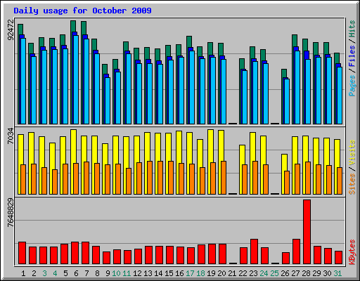 Daily usage for October 2009