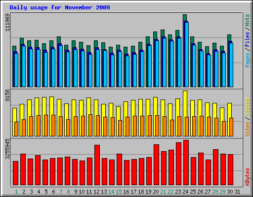 Daily usage for November 2009