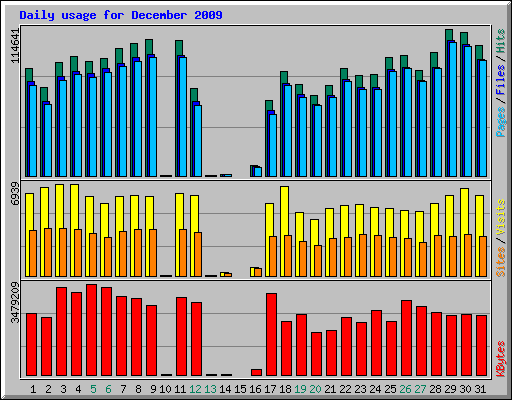 Daily usage for December 2009