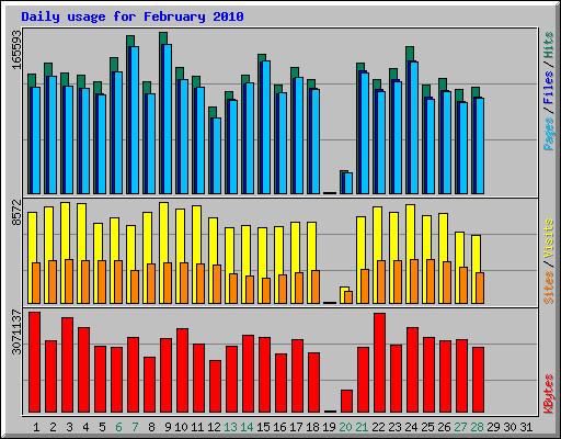 Daily usage for February 2010