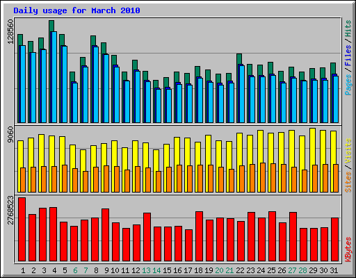 Daily usage for March 2010