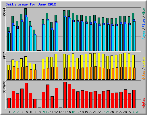 Daily usage for June 2012