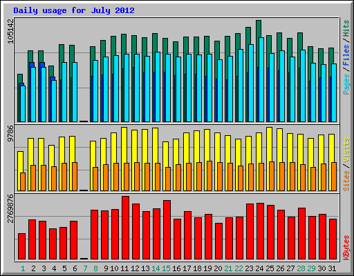 Daily usage for July 2012
