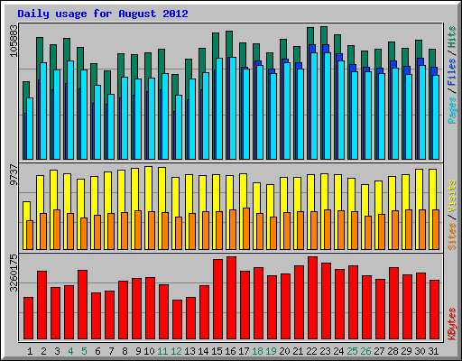 Daily usage for August 2012