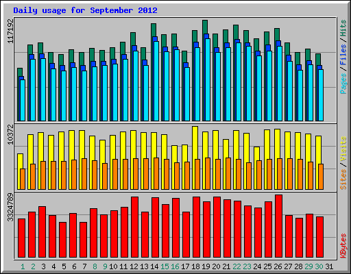 Daily usage for September 2012