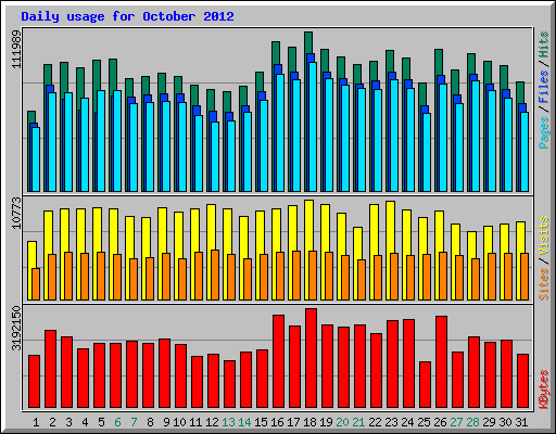 Daily usage for October 2012