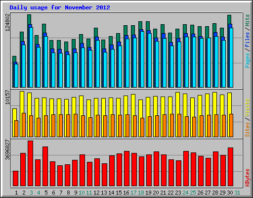 Daily usage for November 2012