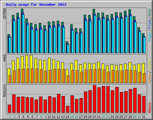 Daily usage for December 2012