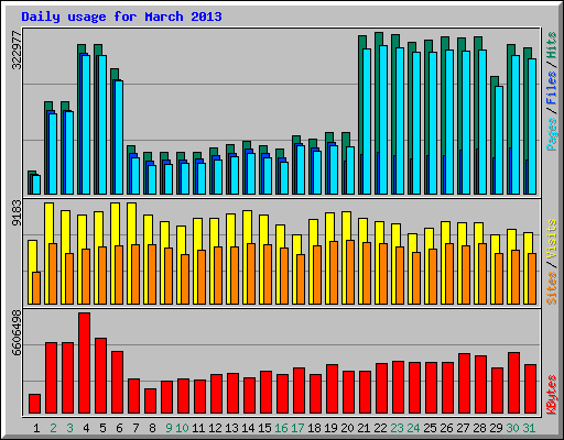 Daily usage for March 2013