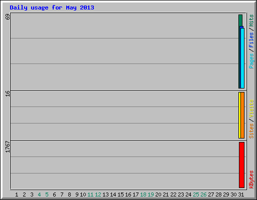 Daily usage for May 2013