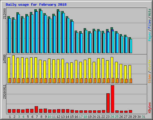 Daily usage for February 2018