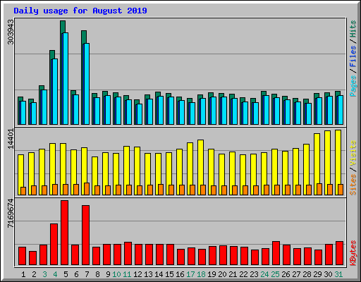 Daily usage for August 2019