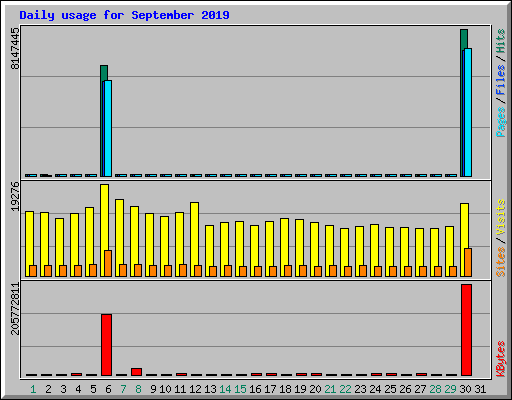 Daily usage for September 2019