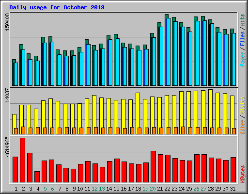 Daily usage for October 2019