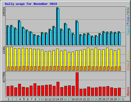 Daily usage for November 2019