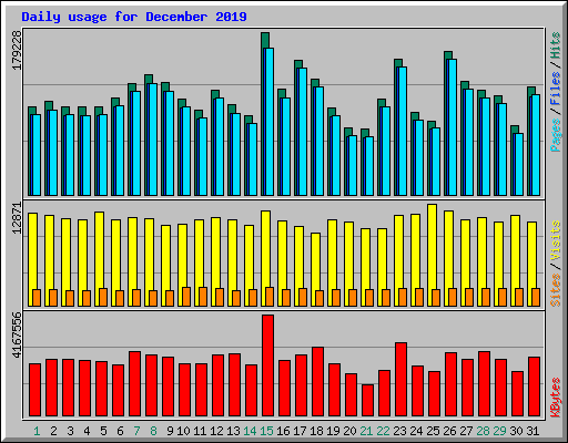 Daily usage for December 2019