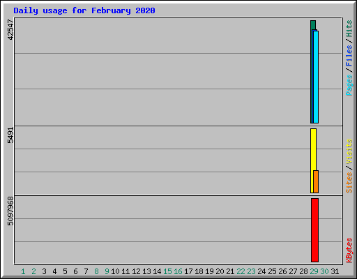 Daily usage for February 2020