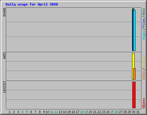 Daily usage for April 2020