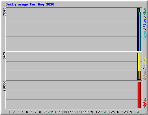 Daily usage for May 2020