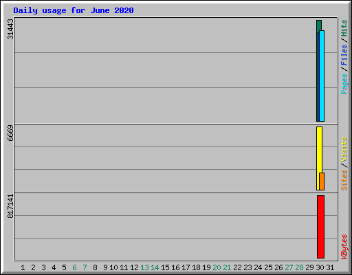 Daily usage for June 2020