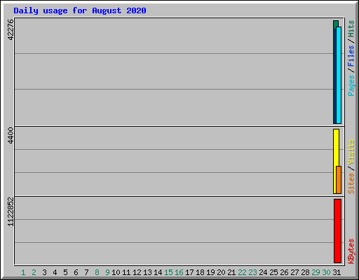 Daily usage for August 2020