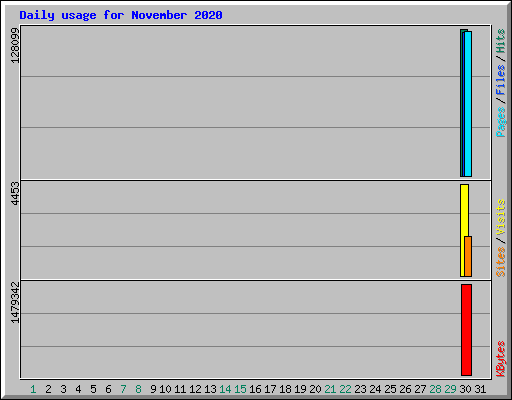 Daily usage for November 2020