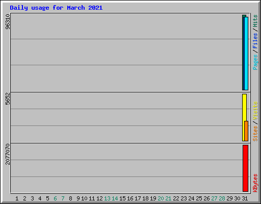 Daily usage for March 2021