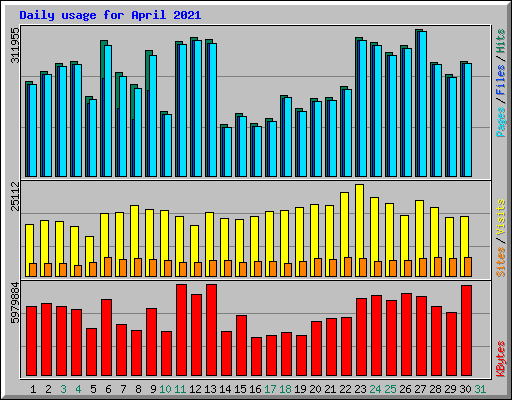 Daily usage for April 2021