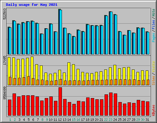 Daily usage for May 2021