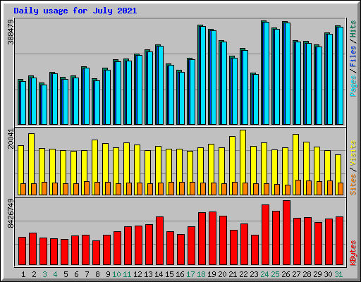 Daily usage for July 2021