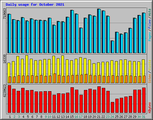 Daily usage for October 2021