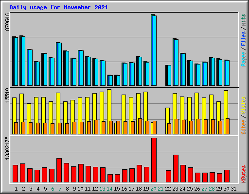 Daily usage for November 2021