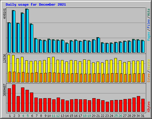 Daily usage for December 2021