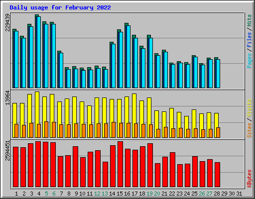 Daily usage for February 2022