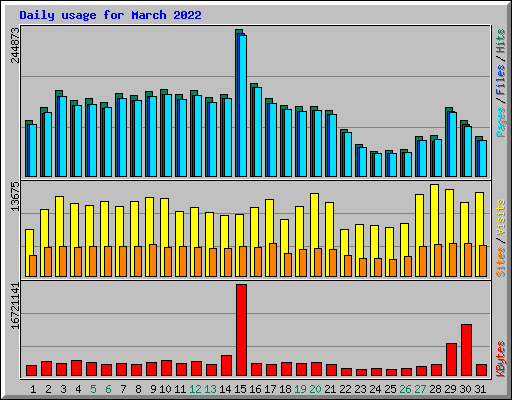 Daily usage for March 2022