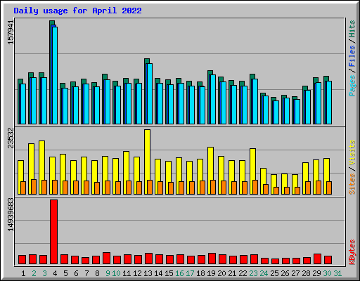 Daily usage for April 2022