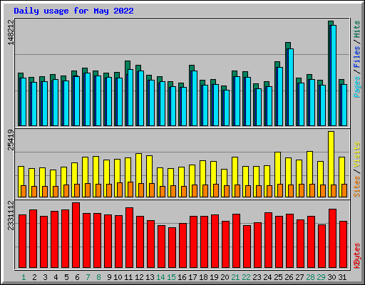 Daily usage for May 2022