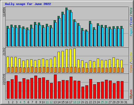 Daily usage for June 2022