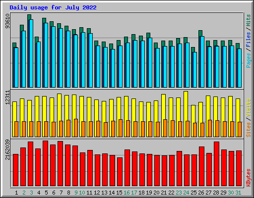 Daily usage for July 2022