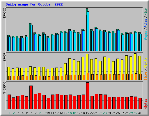 Daily usage for October 2022