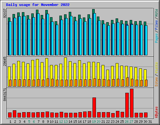 Daily usage for November 2022